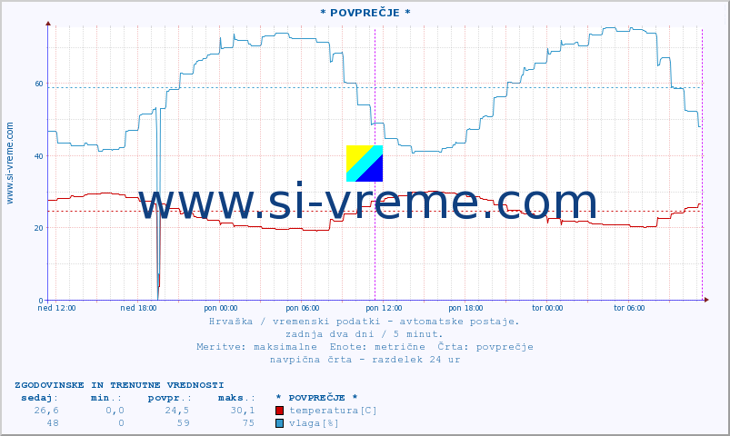 POVPREČJE :: * POVPREČJE * :: temperatura | vlaga | hitrost vetra | tlak :: zadnja dva dni / 5 minut.