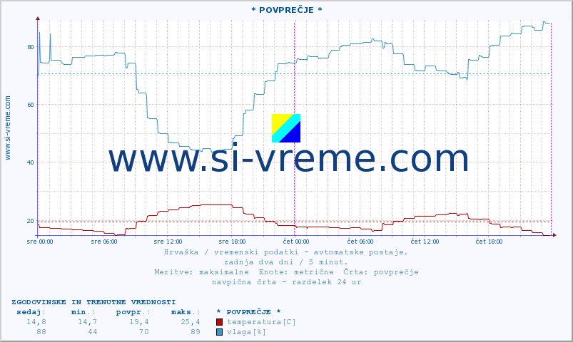 POVPREČJE :: * POVPREČJE * :: temperatura | vlaga | hitrost vetra | tlak :: zadnja dva dni / 5 minut.