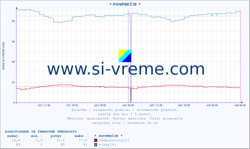 POVPREČJE :: * POVPREČJE * :: temperatura | vlaga | hitrost vetra | tlak :: zadnja dva dni / 5 minut.