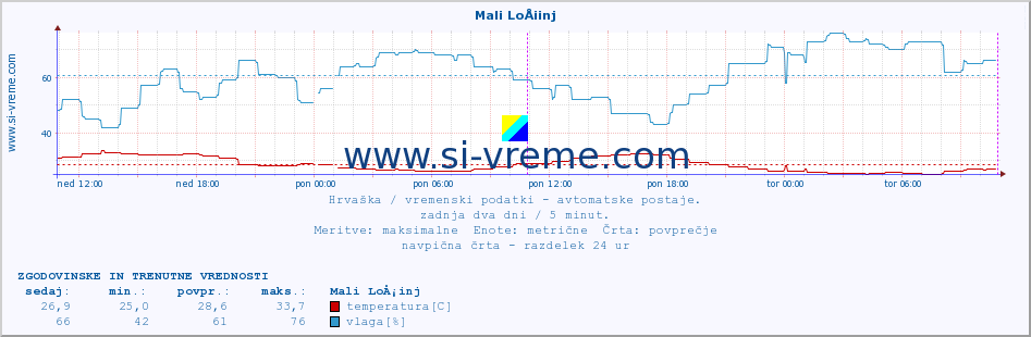 POVPREČJE :: Mali LoÅ¡inj :: temperatura | vlaga | hitrost vetra | tlak :: zadnja dva dni / 5 minut.