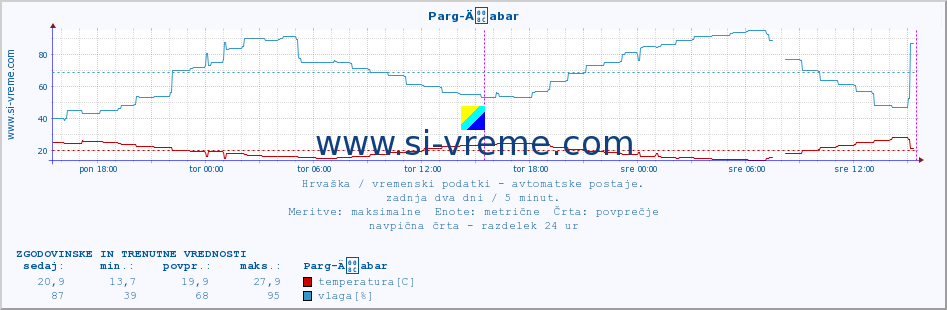 POVPREČJE :: Parg-Äabar :: temperatura | vlaga | hitrost vetra | tlak :: zadnja dva dni / 5 minut.