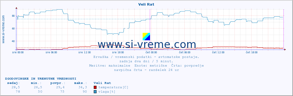 POVPREČJE :: Veli Rat :: temperatura | vlaga | hitrost vetra | tlak :: zadnja dva dni / 5 minut.