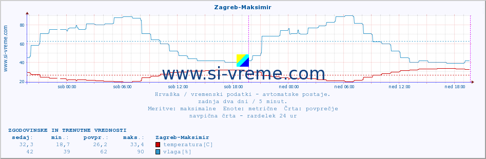 POVPREČJE :: Zagreb-Maksimir :: temperatura | vlaga | hitrost vetra | tlak :: zadnja dva dni / 5 minut.