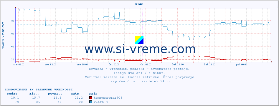 POVPREČJE :: Knin :: temperatura | vlaga | hitrost vetra | tlak :: zadnja dva dni / 5 minut.