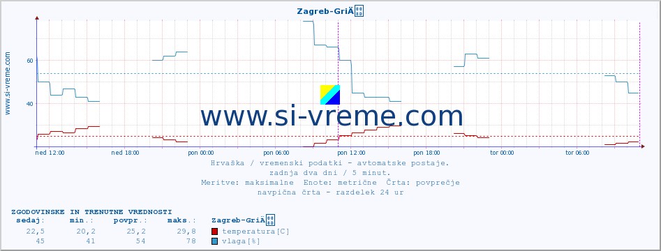 POVPREČJE :: Zagreb-GriÄ :: temperatura | vlaga | hitrost vetra | tlak :: zadnja dva dni / 5 minut.