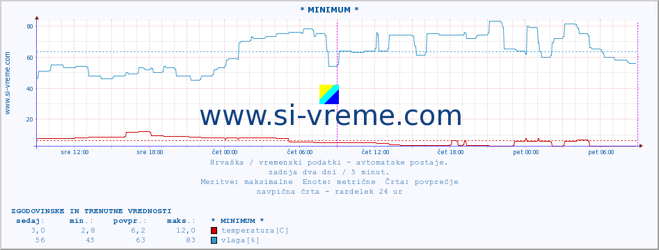 POVPREČJE :: * MINIMUM * :: temperatura | vlaga | hitrost vetra | tlak :: zadnja dva dni / 5 minut.