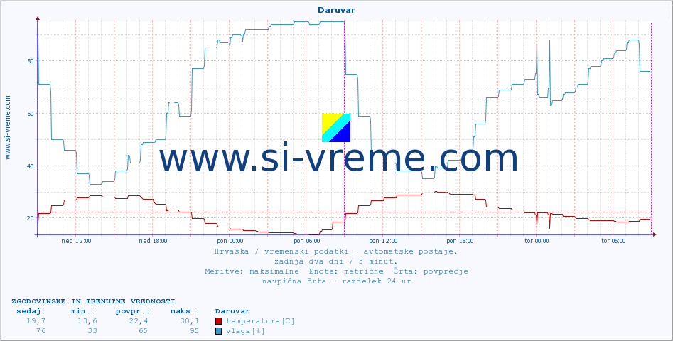 POVPREČJE :: Daruvar :: temperatura | vlaga | hitrost vetra | tlak :: zadnja dva dni / 5 minut.