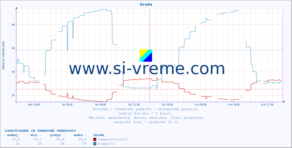 POVPREČJE :: Gruda :: temperatura | vlaga | hitrost vetra | tlak :: zadnja dva dni / 5 minut.