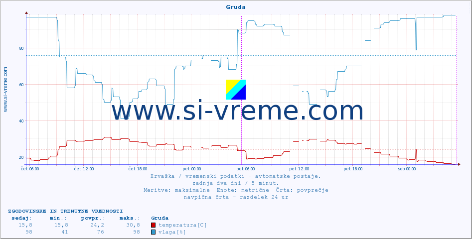 POVPREČJE :: Gruda :: temperatura | vlaga | hitrost vetra | tlak :: zadnja dva dni / 5 minut.