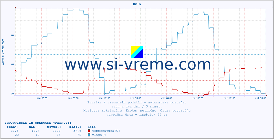 POVPREČJE :: Knin :: temperatura | vlaga | hitrost vetra | tlak :: zadnja dva dni / 5 minut.