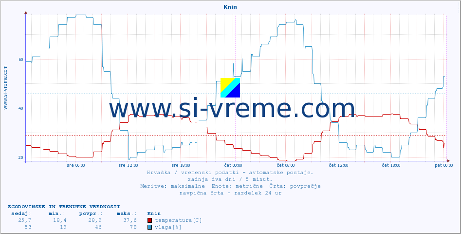 POVPREČJE :: Knin :: temperatura | vlaga | hitrost vetra | tlak :: zadnja dva dni / 5 minut.