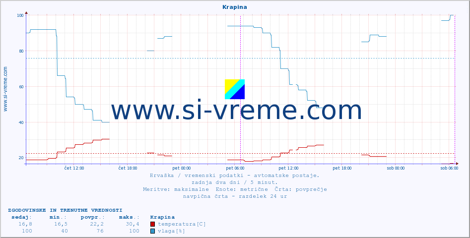 POVPREČJE :: Krapina :: temperatura | vlaga | hitrost vetra | tlak :: zadnja dva dni / 5 minut.