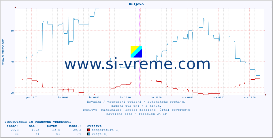 POVPREČJE :: Kutjevo :: temperatura | vlaga | hitrost vetra | tlak :: zadnja dva dni / 5 minut.