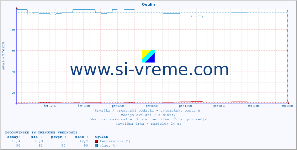 POVPREČJE :: Ogulin :: temperatura | vlaga | hitrost vetra | tlak :: zadnja dva dni / 5 minut.