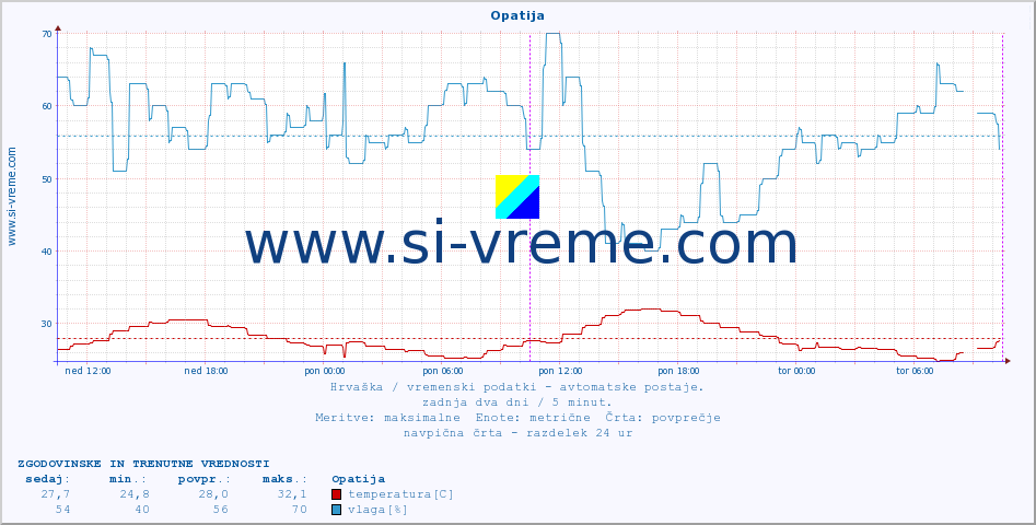 POVPREČJE :: Opatija :: temperatura | vlaga | hitrost vetra | tlak :: zadnja dva dni / 5 minut.