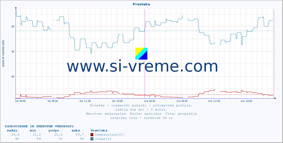 POVPREČJE :: Prevlaka :: temperatura | vlaga | hitrost vetra | tlak :: zadnja dva dni / 5 minut.