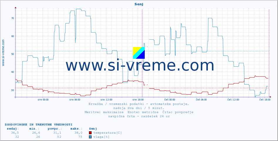 POVPREČJE :: Senj :: temperatura | vlaga | hitrost vetra | tlak :: zadnja dva dni / 5 minut.
