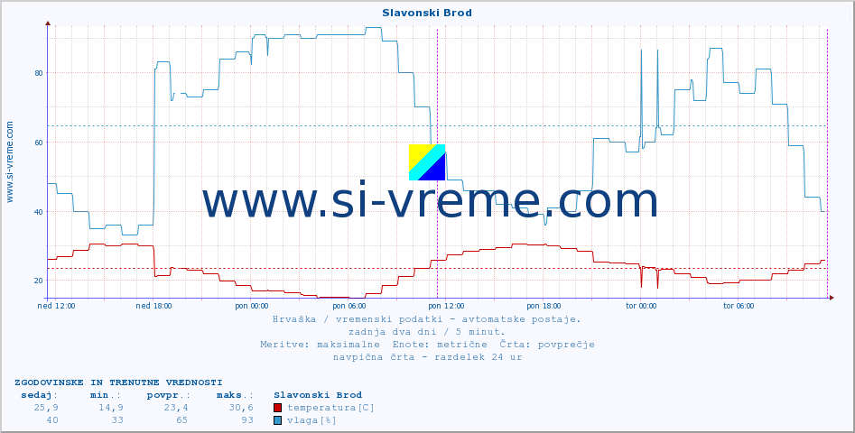 POVPREČJE :: Slavonski Brod :: temperatura | vlaga | hitrost vetra | tlak :: zadnja dva dni / 5 minut.