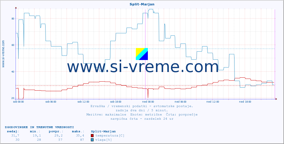 POVPREČJE :: Split-Marjan :: temperatura | vlaga | hitrost vetra | tlak :: zadnja dva dni / 5 minut.