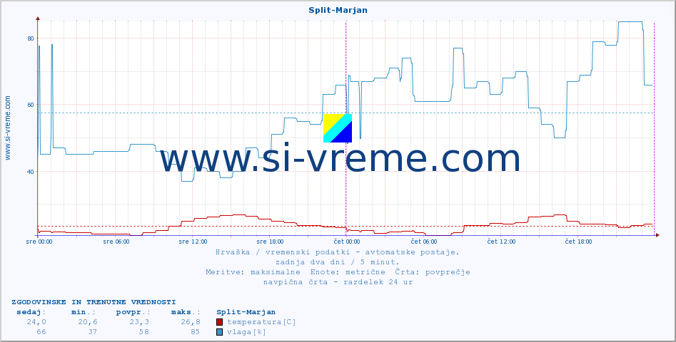 POVPREČJE :: Split-Marjan :: temperatura | vlaga | hitrost vetra | tlak :: zadnja dva dni / 5 minut.