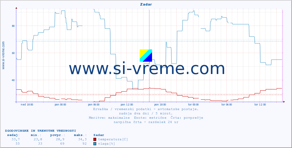 POVPREČJE :: Zadar :: temperatura | vlaga | hitrost vetra | tlak :: zadnja dva dni / 5 minut.