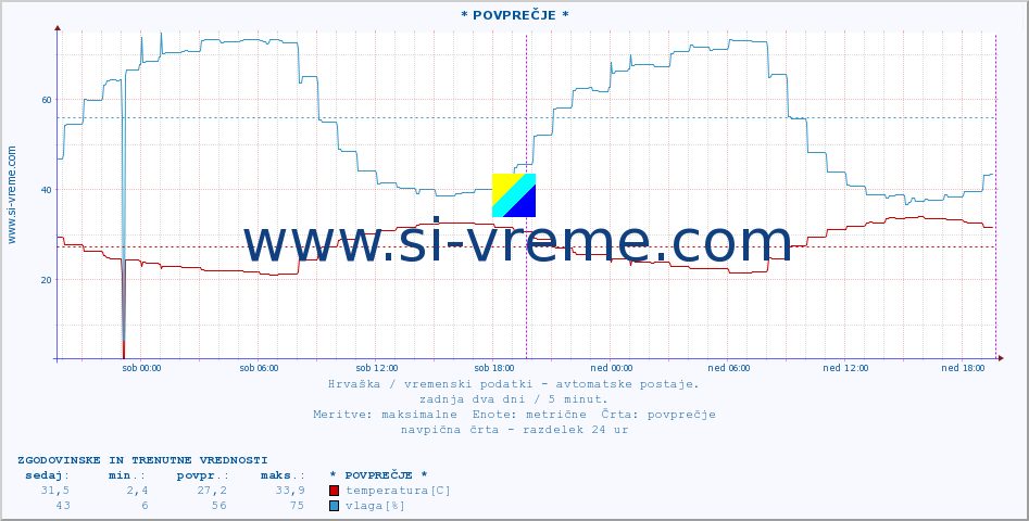 POVPREČJE :: * POVPREČJE * :: temperatura | vlaga | hitrost vetra | tlak :: zadnja dva dni / 5 minut.