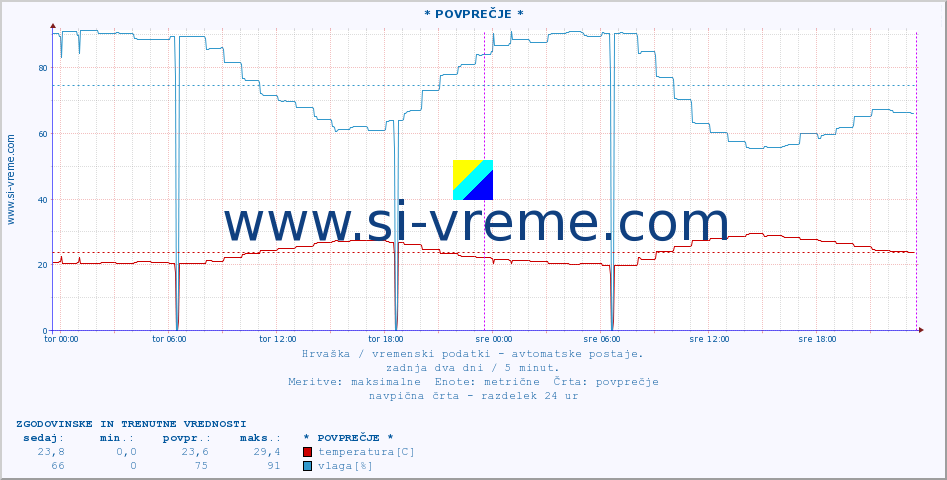 POVPREČJE :: * POVPREČJE * :: temperatura | vlaga | hitrost vetra | tlak :: zadnja dva dni / 5 minut.
