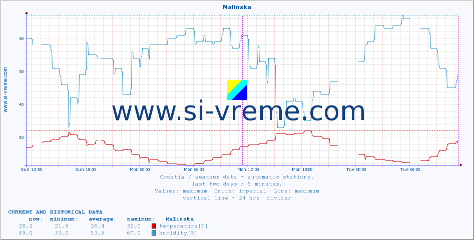  :: Malinska :: temperature | humidity | wind speed | air pressure :: last two days / 5 minutes.