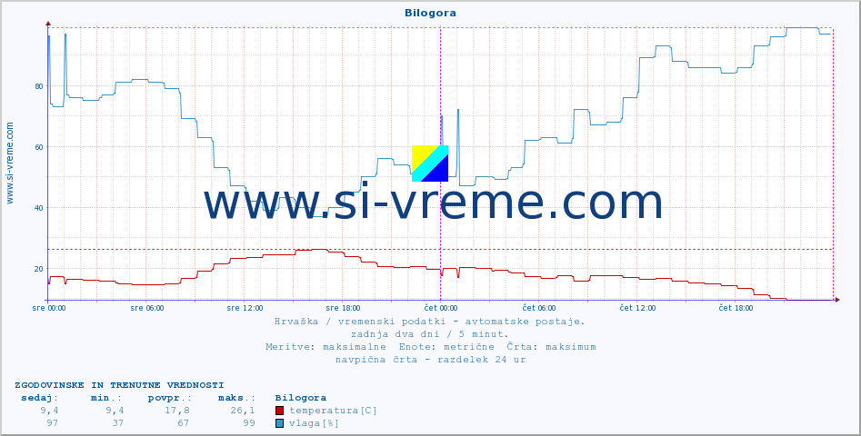 POVPREČJE :: Bilogora :: temperatura | vlaga | hitrost vetra | tlak :: zadnja dva dni / 5 minut.