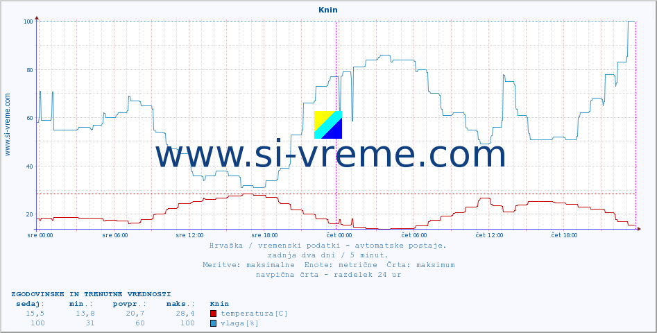 POVPREČJE :: Knin :: temperatura | vlaga | hitrost vetra | tlak :: zadnja dva dni / 5 minut.