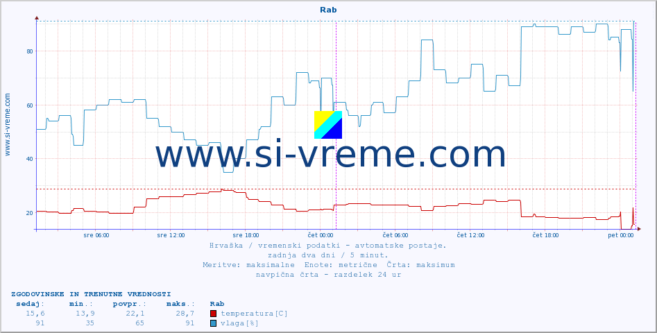 POVPREČJE :: Rab :: temperatura | vlaga | hitrost vetra | tlak :: zadnja dva dni / 5 minut.