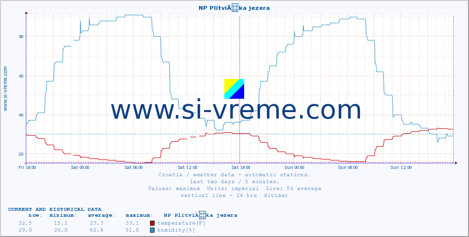  :: NP PlitviÄka jezera :: temperature | humidity | wind speed | air pressure :: last two days / 5 minutes.