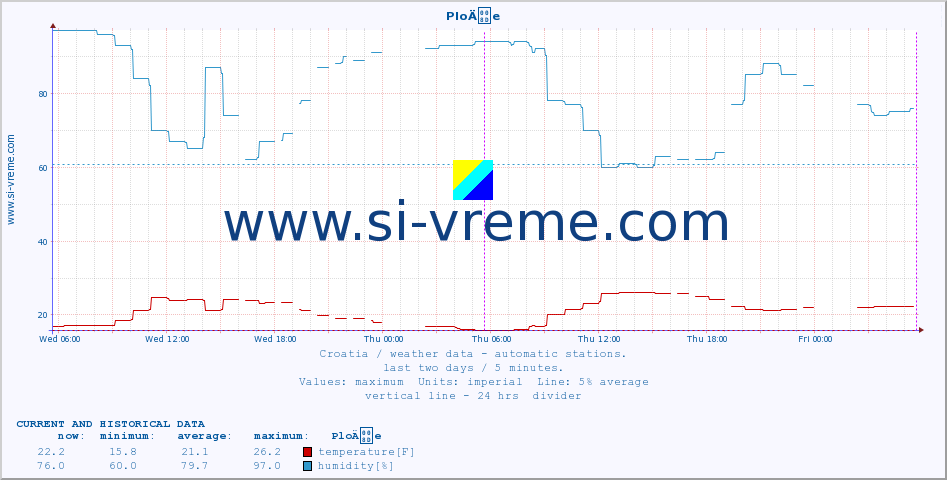  :: PloÄe :: temperature | humidity | wind speed | air pressure :: last two days / 5 minutes.