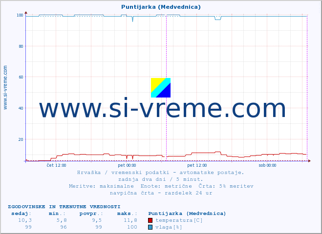 POVPREČJE :: Puntijarka (Medvednica) :: temperatura | vlaga | hitrost vetra | tlak :: zadnja dva dni / 5 minut.