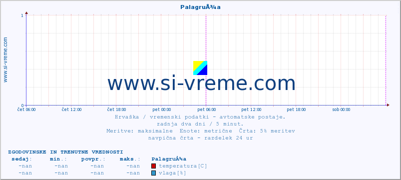 POVPREČJE :: PalagruÅ¾a :: temperatura | vlaga | hitrost vetra | tlak :: zadnja dva dni / 5 minut.