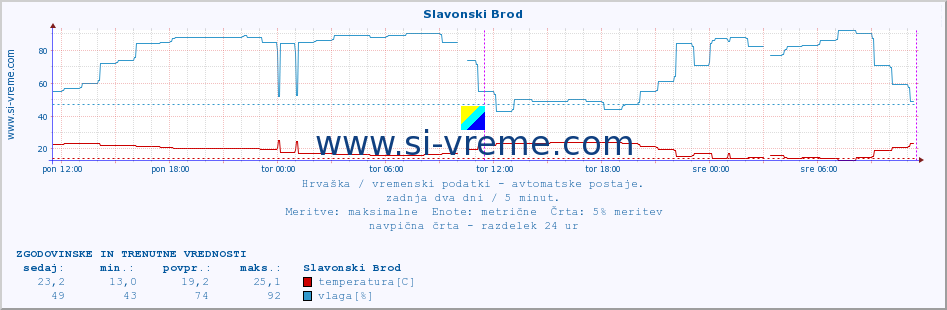 POVPREČJE :: Slavonski Brod :: temperatura | vlaga | hitrost vetra | tlak :: zadnja dva dni / 5 minut.