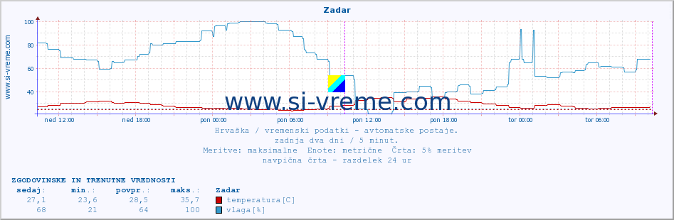 POVPREČJE :: Zadar :: temperatura | vlaga | hitrost vetra | tlak :: zadnja dva dni / 5 minut.