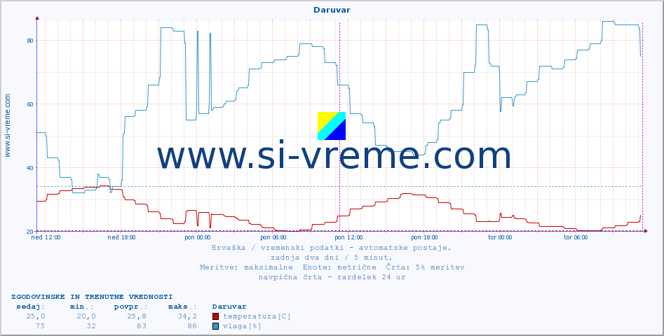 POVPREČJE :: Daruvar :: temperatura | vlaga | hitrost vetra | tlak :: zadnja dva dni / 5 minut.