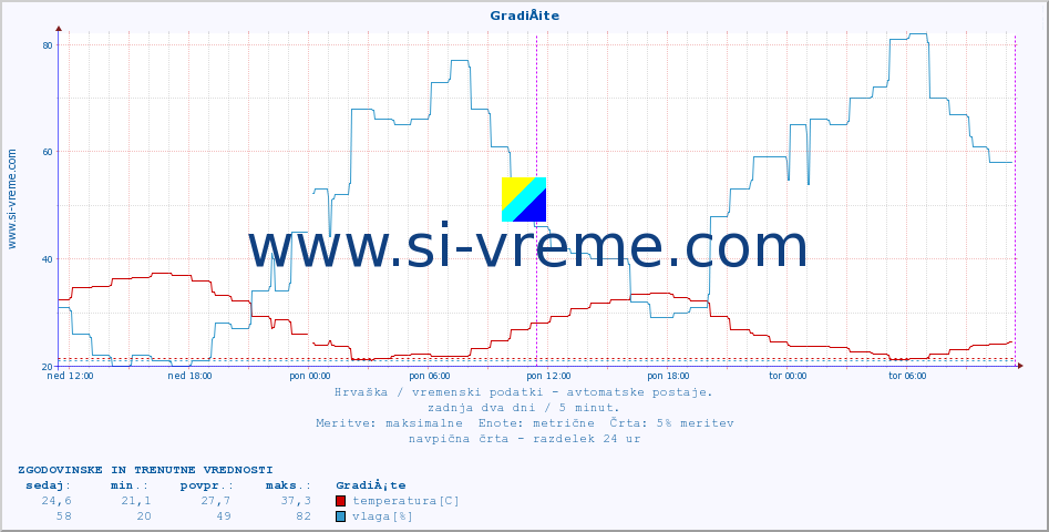 POVPREČJE :: GradiÅ¡te :: temperatura | vlaga | hitrost vetra | tlak :: zadnja dva dni / 5 minut.