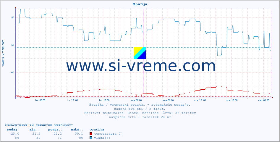 POVPREČJE :: Opatija :: temperatura | vlaga | hitrost vetra | tlak :: zadnja dva dni / 5 minut.