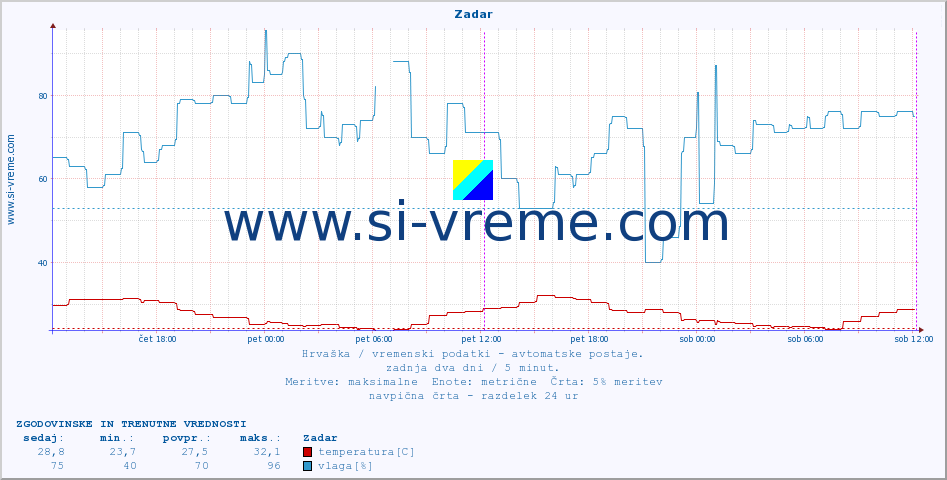 POVPREČJE :: Zadar :: temperatura | vlaga | hitrost vetra | tlak :: zadnja dva dni / 5 minut.