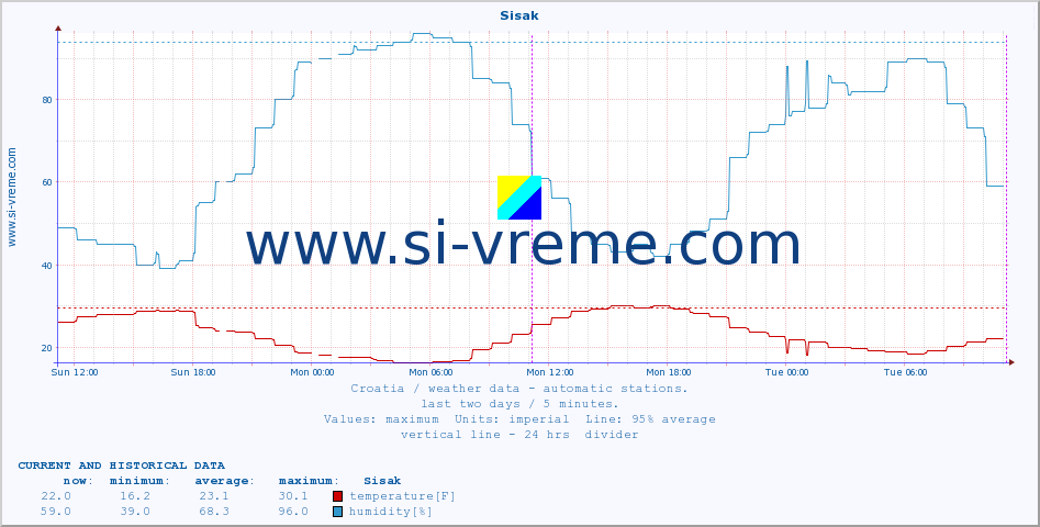  :: Sisak :: temperature | humidity | wind speed | air pressure :: last two days / 5 minutes.