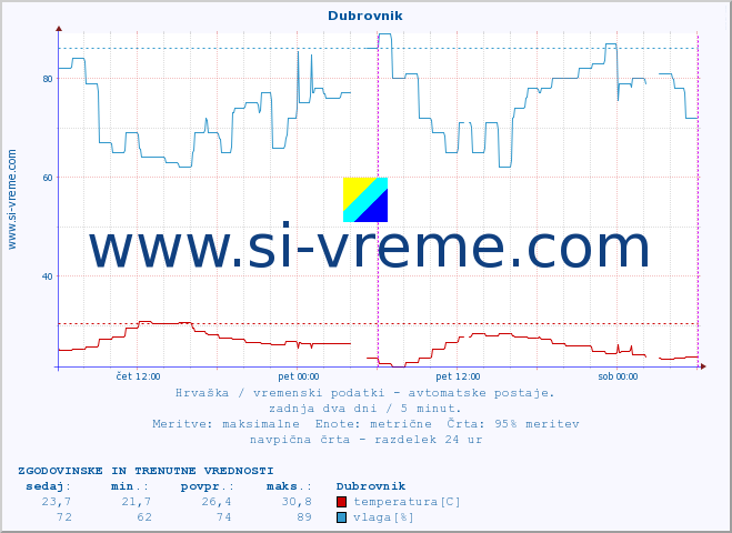 POVPREČJE :: Dubrovnik :: temperatura | vlaga | hitrost vetra | tlak :: zadnja dva dni / 5 minut.