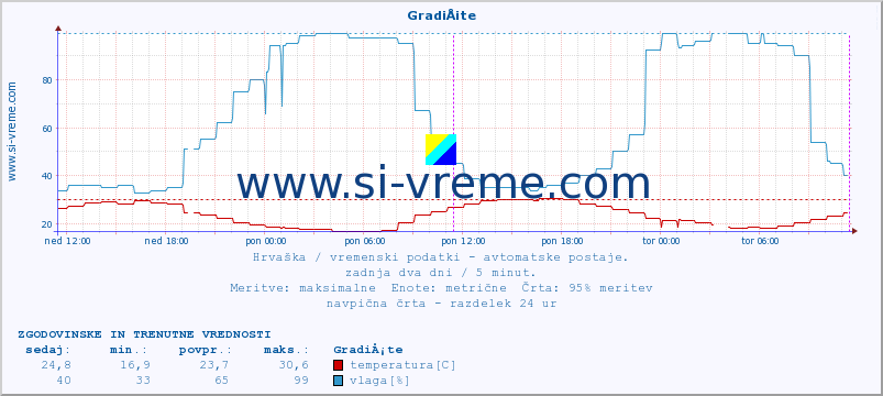 POVPREČJE :: GradiÅ¡te :: temperatura | vlaga | hitrost vetra | tlak :: zadnja dva dni / 5 minut.