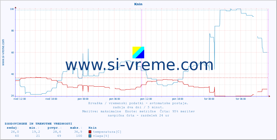 POVPREČJE :: Knin :: temperatura | vlaga | hitrost vetra | tlak :: zadnja dva dni / 5 minut.