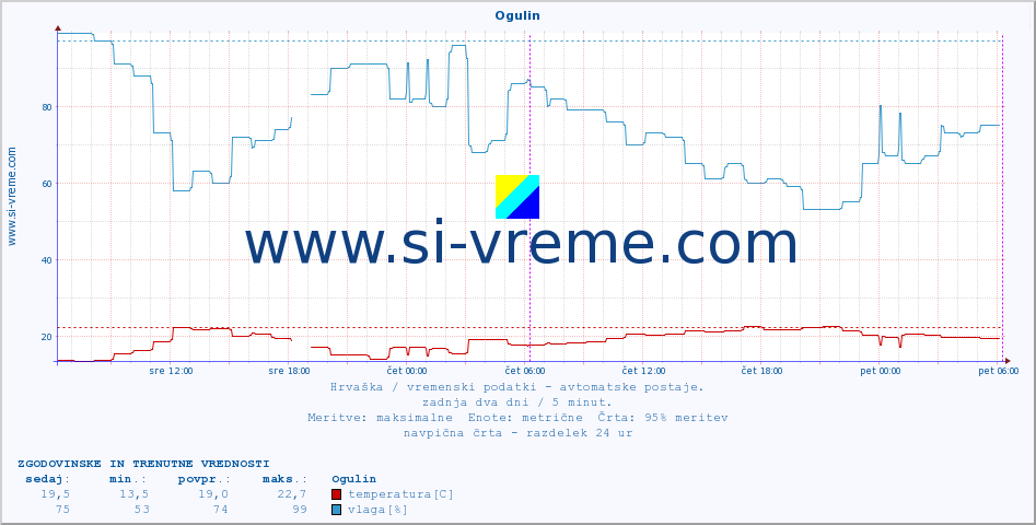 POVPREČJE :: Ogulin :: temperatura | vlaga | hitrost vetra | tlak :: zadnja dva dni / 5 minut.