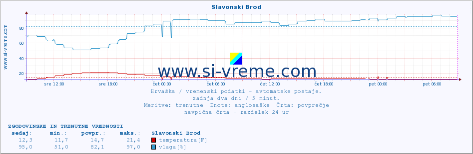 Hrvaška : vremenski podatki - avtomatske postaje. :: Slavonski Brod :: temperatura | vlaga | hitrost vetra | tlak :: zadnja dva dni / 5 minut.