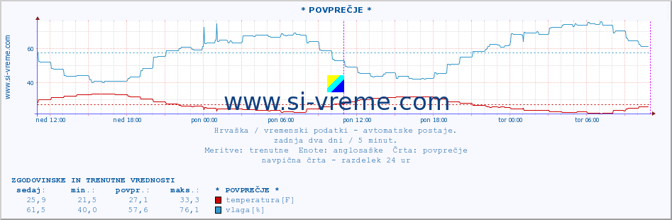 POVPREČJE :: * POVPREČJE * :: temperatura | vlaga | hitrost vetra | tlak :: zadnja dva dni / 5 minut.