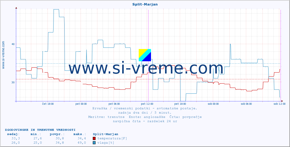 Hrvaška : vremenski podatki - avtomatske postaje. :: Split-Marjan :: temperatura | vlaga | hitrost vetra | tlak :: zadnja dva dni / 5 minut.