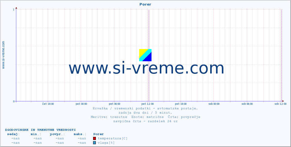 Hrvaška : vremenski podatki - avtomatske postaje. :: Porer :: temperatura | vlaga | hitrost vetra | tlak :: zadnja dva dni / 5 minut.